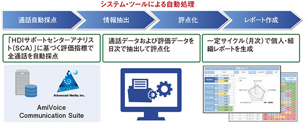 図3　CQMアシスト──利用イメージ