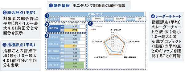 図4　CQMアシストレポート──個人レポート（月次）評点表示