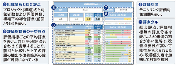 図5　CQMアシストレポート──組織レポート（月次）総合評点・指標評点・評点分布