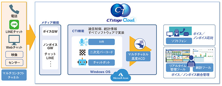 図2　ボイス/ノンボイスを１つのプラットフォームに統合