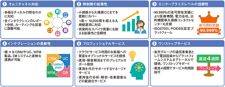 図1　「楽天コネクトStorm」の特徴