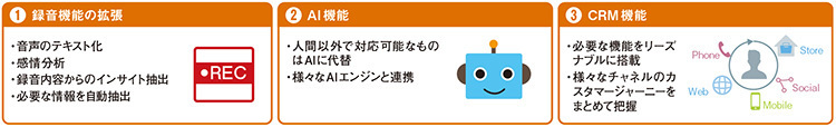 図1　「楽天コネクトStorm」の特徴