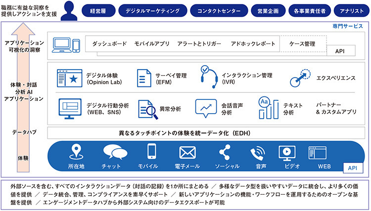 図2　クラウドで実現するエンゲージメントデータハブ（EDH）