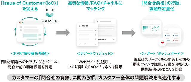 図2　「KARTE RightSupport」活用フロー
