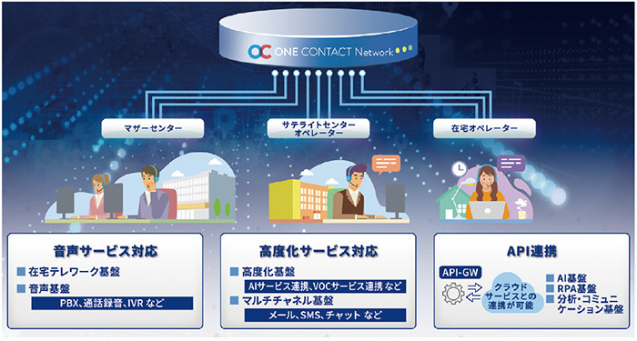 図１　「ONE CONTACT Network」の概要