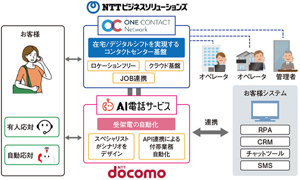 図２　「AI電話サービス」連携による全体イメージ