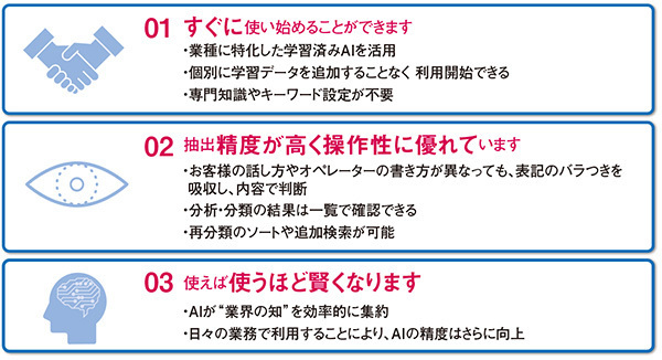 図1　仕事のAI　お客様の声（VOC）シリーズの特徴