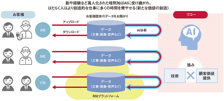 図2　新たな価値の創造への貢献