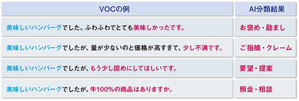 図3　問い合わせ分類AIの例