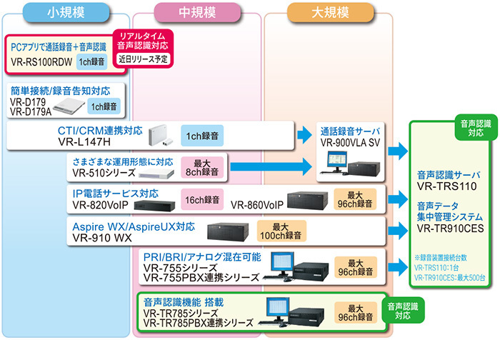 通話録音装置 VRシリーズ ラインナップ