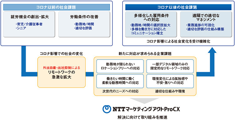 図1　コロナ以前/以後の社会課題の変化──労働課題の変化