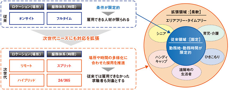 図2　次世代のニーズに適合した採用の取り組み