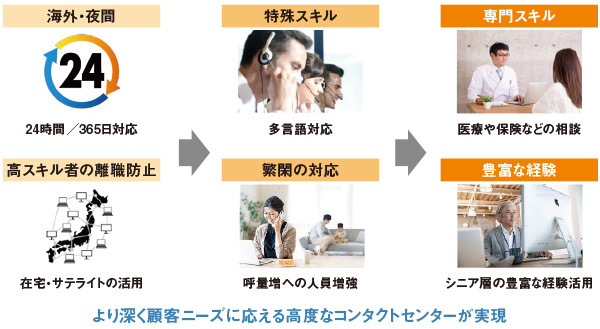 図5　柔軟な雇用勤務形態で実現する高度な顧客サービス