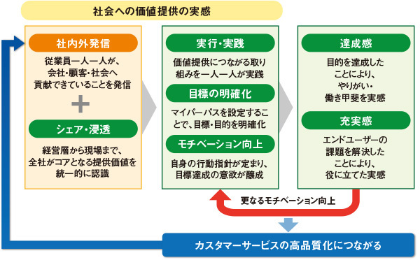 図6　従業員のモチベーションとサービスの高品質化