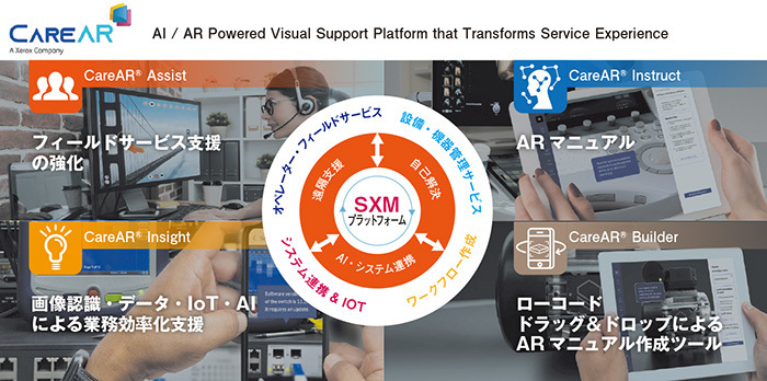 図1　CareAR──３つの機能と１つの管理ソフトウェア