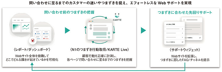 図2　KARTE RightSupport──概要