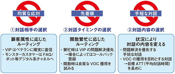 図1　対話の相手・タイミング・内容を選択したコミュニケーション