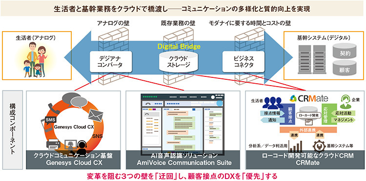 図3　Digital Hub & Bridge──コンセプト