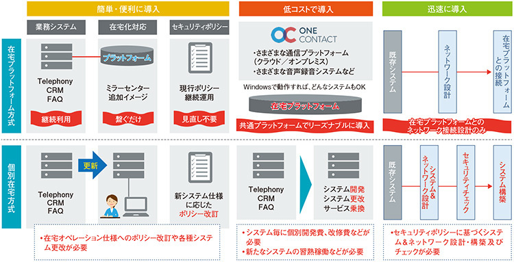 図2　NTTマーケティングアクトProCXが提供する在宅プラットフォームの優位性