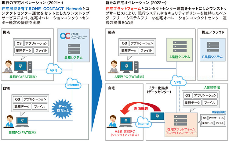 図3　NTTマーケティングアクトProCXの在宅オペレーションコンタクトセンター運営の経緯