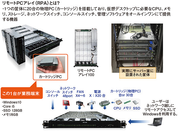 図4　在宅制度を実現する仕組み（1）──リモートPCアレイ（RPA）