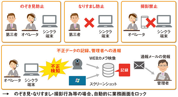 図5　在宅制度を実現する仕組み（2）──のぞき見防止ツール（オプション）