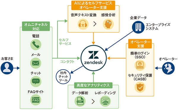 図　Zendeskの考えるコンタクトセンターの未来