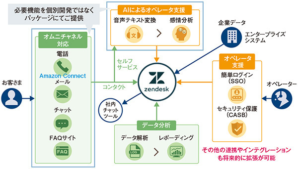 図　クラウドコンタクトセンターパッケージ