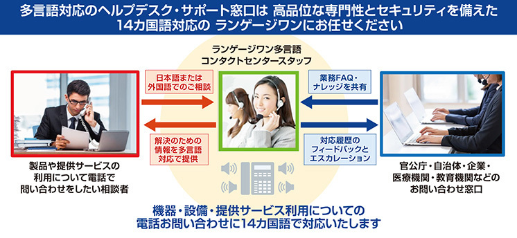 多言語対応のヘルプデスク・サポート窓口