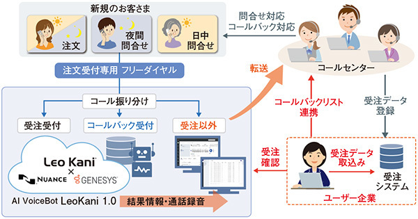 図　MTG社での「Leo Kani」活用事例