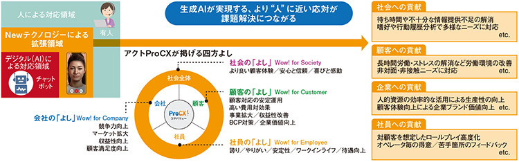 図1　次世代のCX戦略におけるデジタル（生成AI）の活用