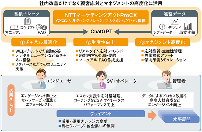 図2　⼈の価値を⾼める⽣成AI活⽤でCC業界変⾰