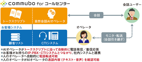 図1　「commubo for コールセンター」──システム概要