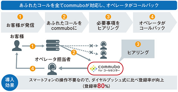 図2　通販業界事例──あふれ呼の一次対応＝スナッチ対応