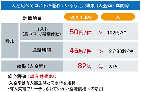 図3　金融業界事例──督促業務における評価