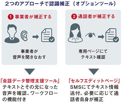 図4　「commubo」──認識補正ツール