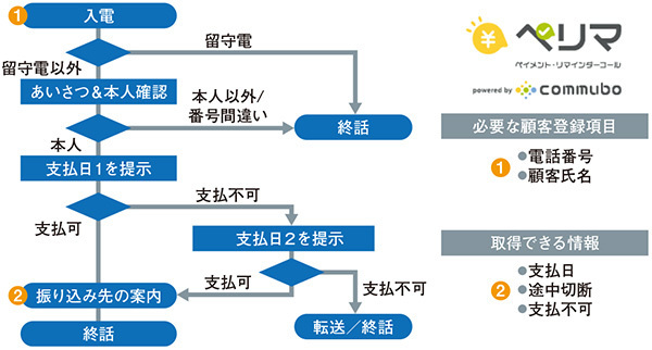 図5　「ぺリマ」──会話フローと取得できる情報