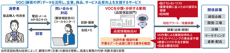 図1　「仕事のAI」──サービス活用イメージ