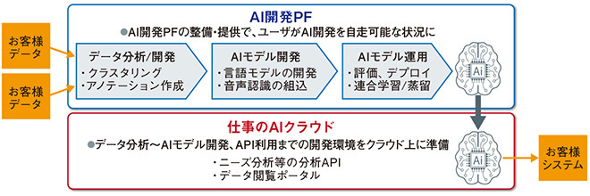 図2　AI開発PF（プラットフォーム）──AI導入の課題解決イメージ