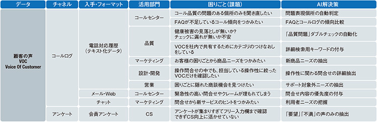 図3　リコージャパンのVOC活用──AIソリューションマップ