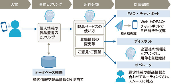 PKSHA Voicebotの活用イメージ──APIを介して他システムやデータベースと連携