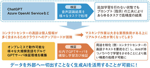 図3　コンタクトセンター専用の生成AI活用環境を構築