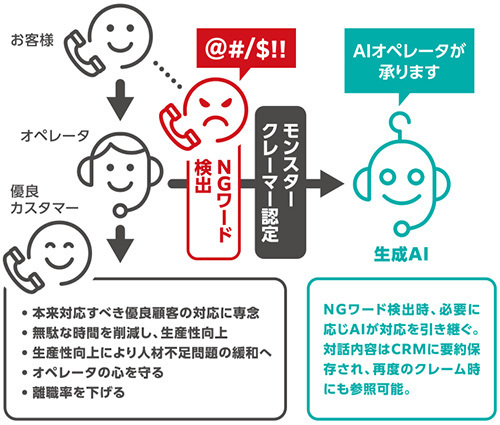 図　生成AIを活用したカスハラ対策