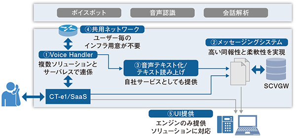 図1　『CT-e1/SaaS』はCCP（Converged Communications Platform）としてプラットフォーム要件を満たす