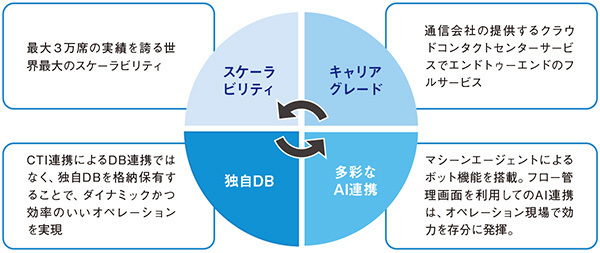 図2　「楽天コネクト Storm」の特徴