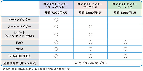 図3　「楽天コネクト SmaCom」ライセンス別機能一覧