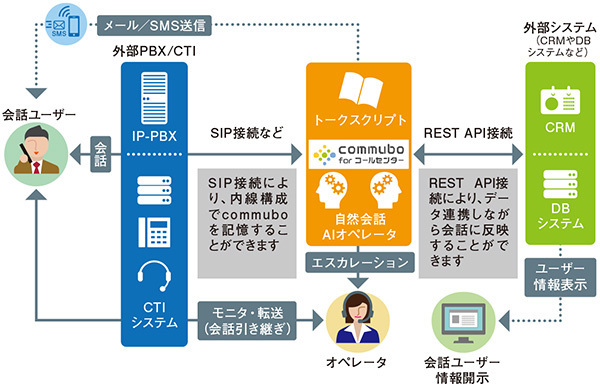 図1　CTI/CRM連携ソリューション──システム概要