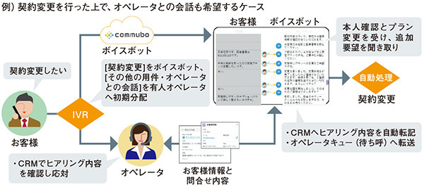 図2　応対業務の自動化と有人オペレータへの引継ぎを実現