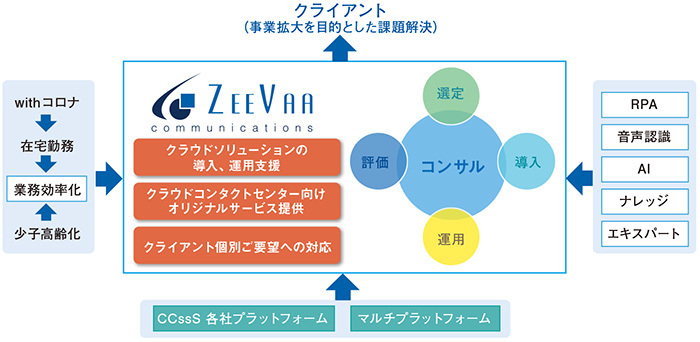 図1　ズィーバーコミュニケーションズの事業領域