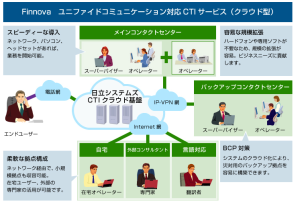 「Finnova ユニファイドコミュニケーション対応CTIサービス」の構成イメージ